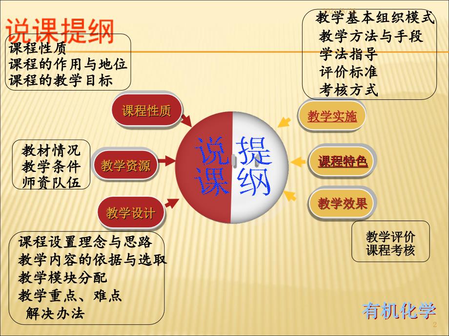 有机化学--说课-课件PPT_第2页