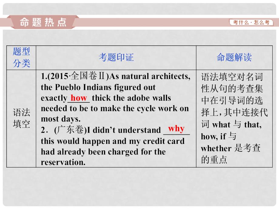 高考英语一轮复习 语法专项突破 第八讲 名词性从句课件 新人教版_第2页