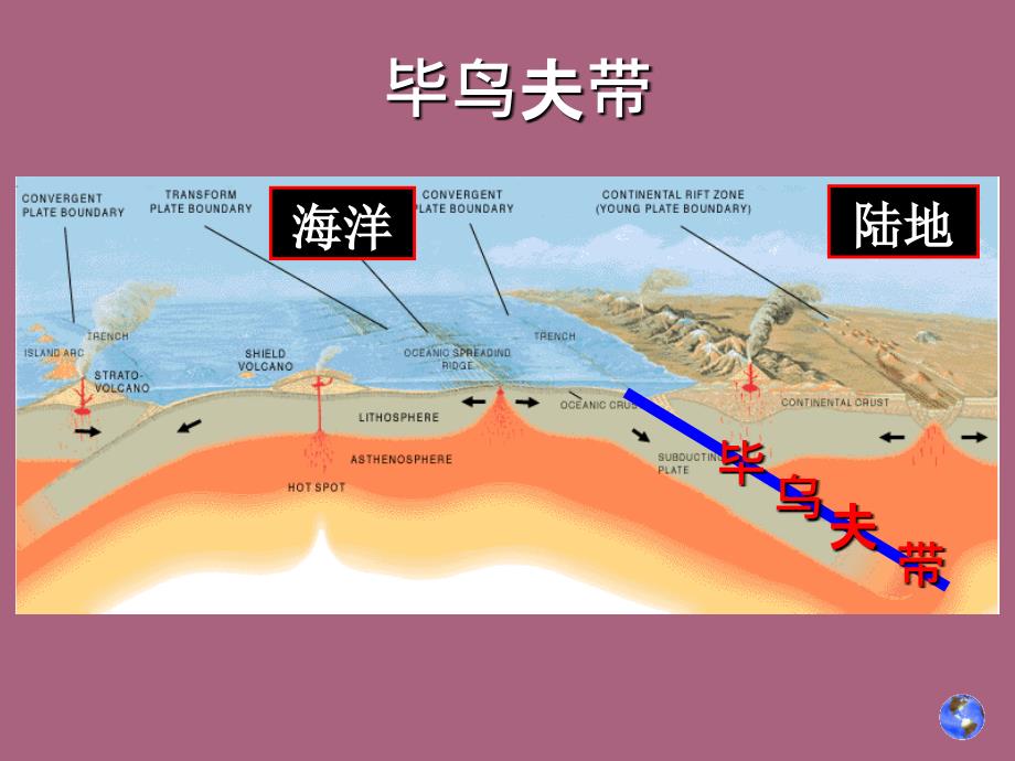 自3大地构造学说ppt课件_第4页