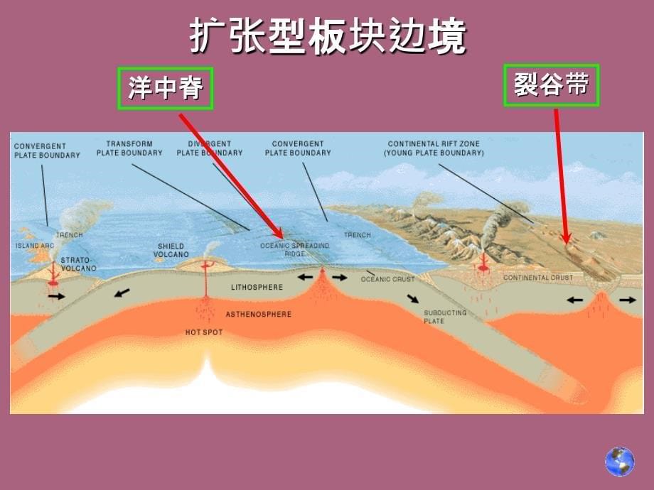 自3大地构造学说ppt课件_第5页