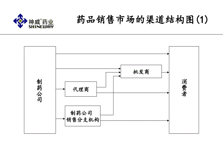 精品ppt资料药品渠道管理_第2页