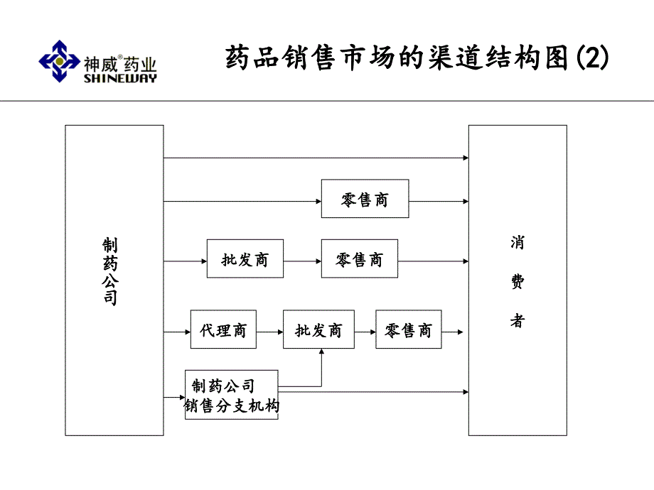 精品ppt资料药品渠道管理_第3页