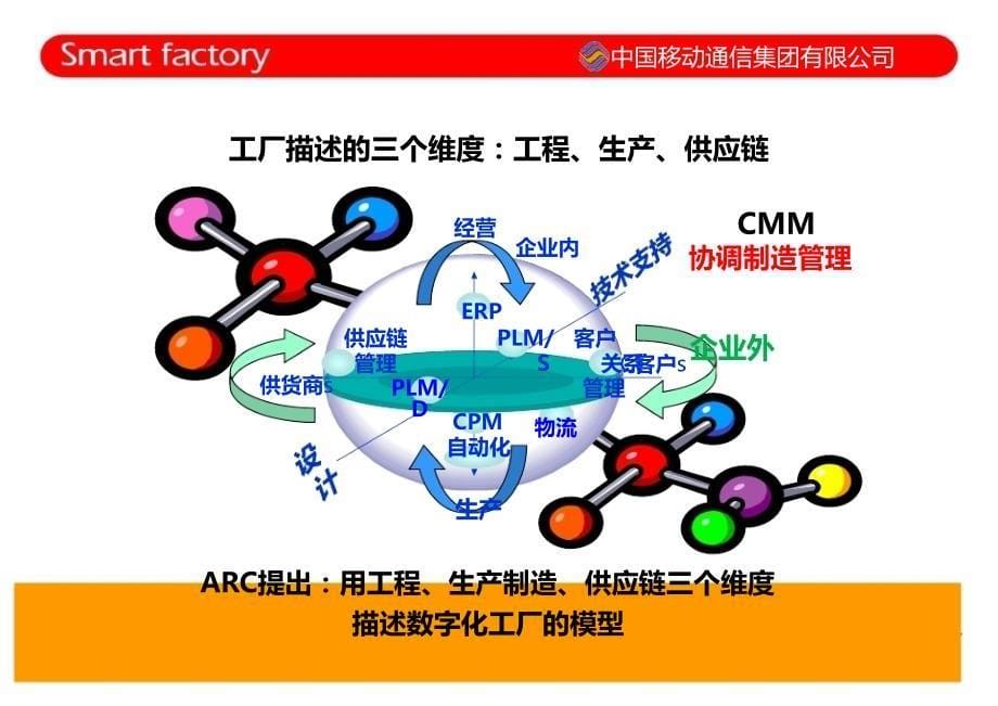 智慧工厂的基本结构和发展路径.ppt_第5页