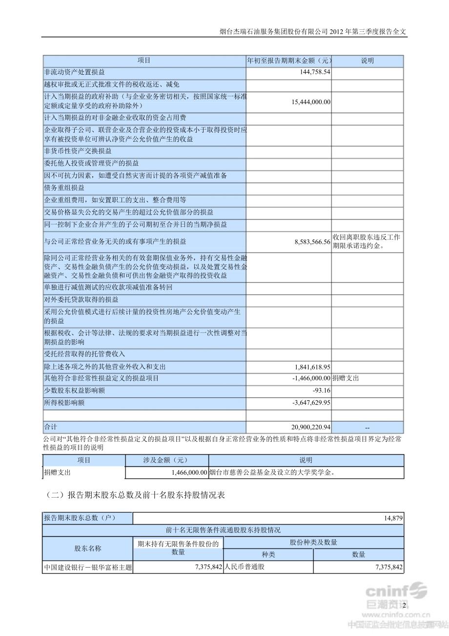 杰瑞股份：第三季度报告全文_第2页