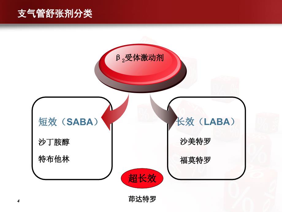 支气管扩张剂在copd中的应用ppt课件_第4页