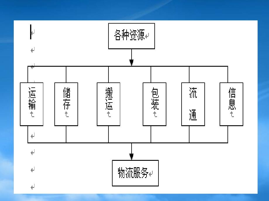 电子商务环境下的物流作业过程(PPT34页)_第4页