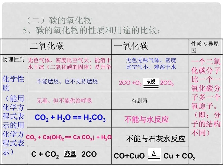 九年级化学 第六单元 碳和碳的氧化物 复习 课件人教版_第5页