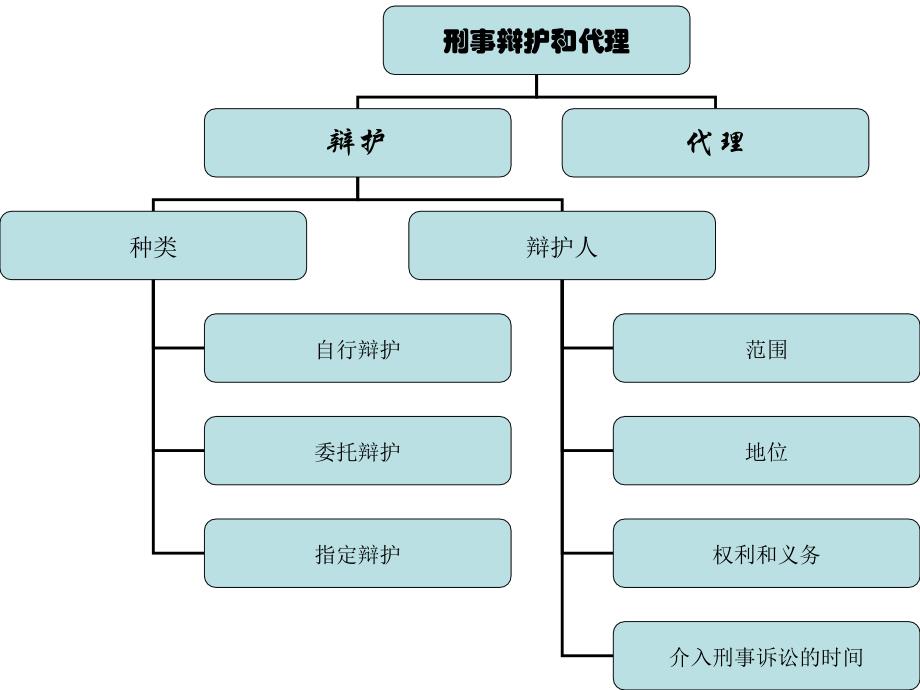 辩护和代理PPT课件2_第2页