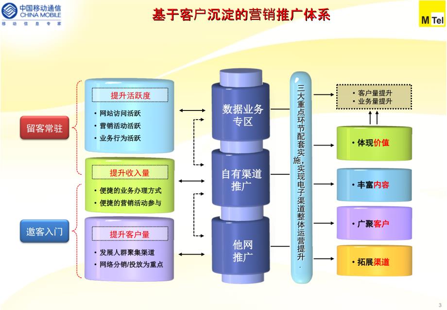 某省移动数据业务推广交流12月（下）_第3页