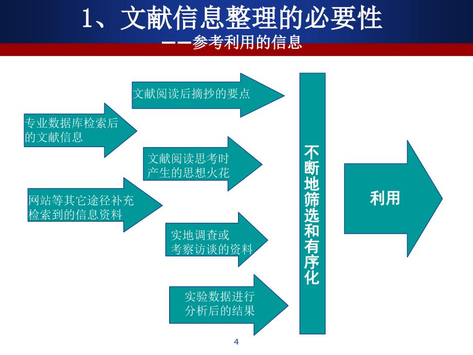 《整理利用学术瑰宝》PPT课件.ppt_第4页