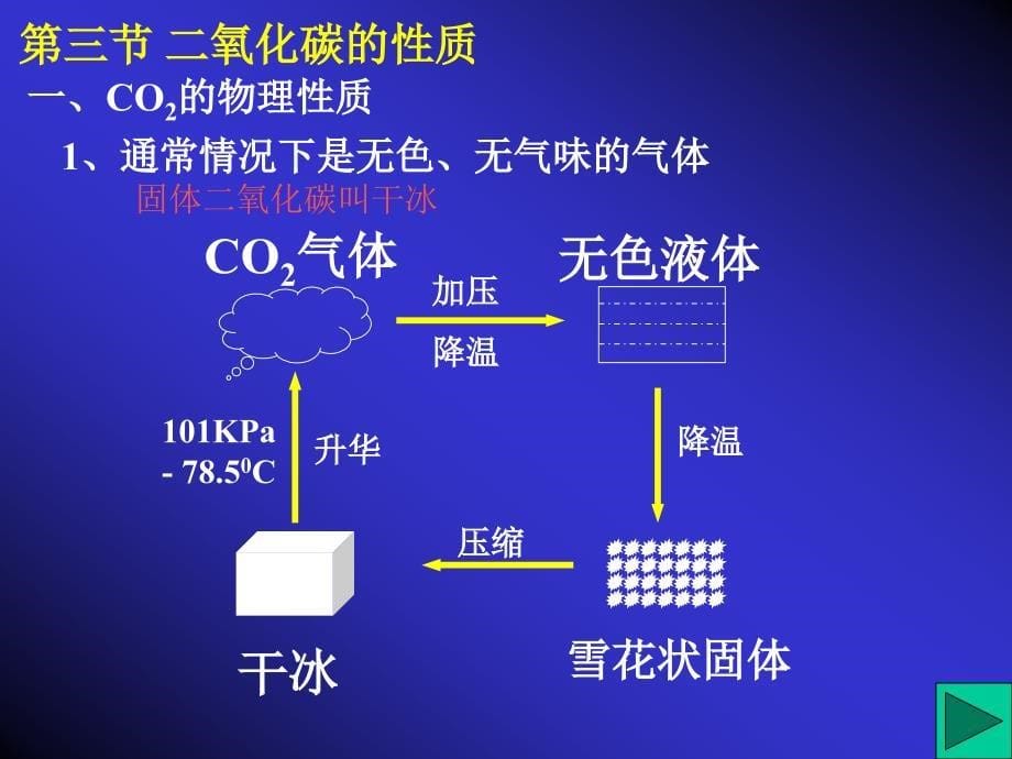 二氧化碳的性质课件5_第5页