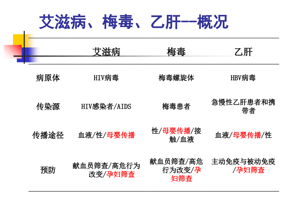 艾滋病、毒和乙肝检测方法介绍及选择_第2页