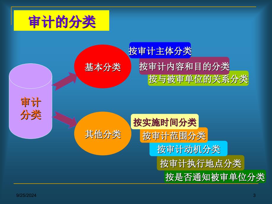 审计分类和审计方法_第3页