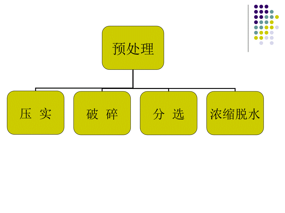 固体废物的预处理PPT课件_第2页