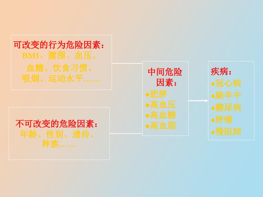 促进健康的积极生活方式_第4页