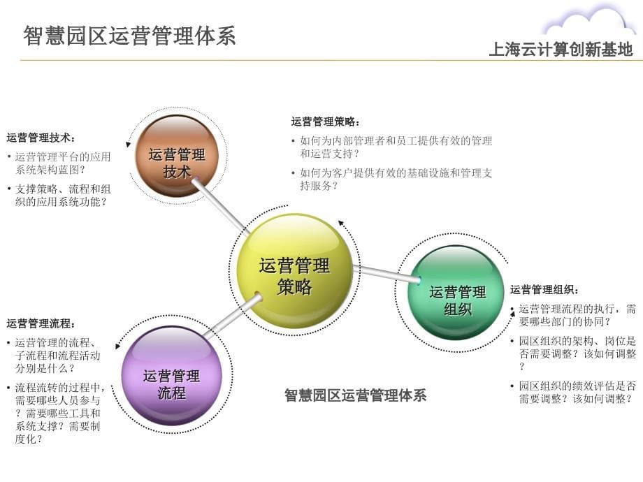 智慧园区示范云_第5页