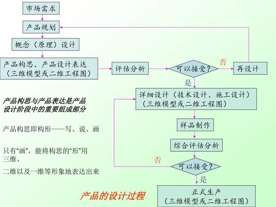 大学课件之工程图第1讲_第4页