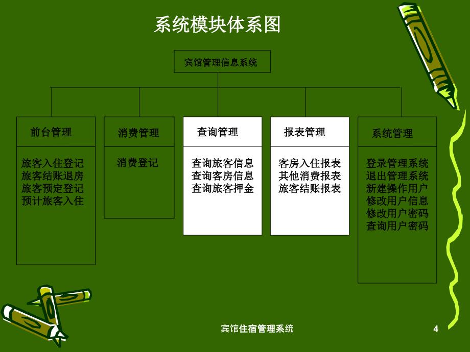 宾馆住宿管理系统课件_第4页