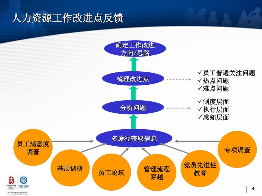 江苏移动人力资源工作总结与工作思路_第4页