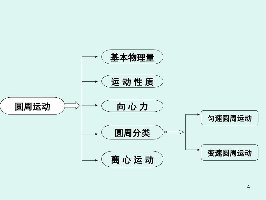 圆周运动复习公开课PPT课件_第4页