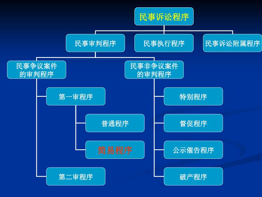 民事诉讼程序_第1页