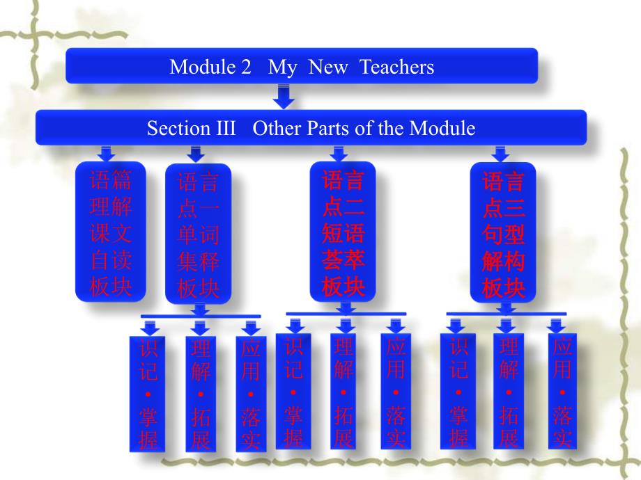 高中英语外研版必修一配套同步课件Module2SectionOtherPartsoftheModule_第1页