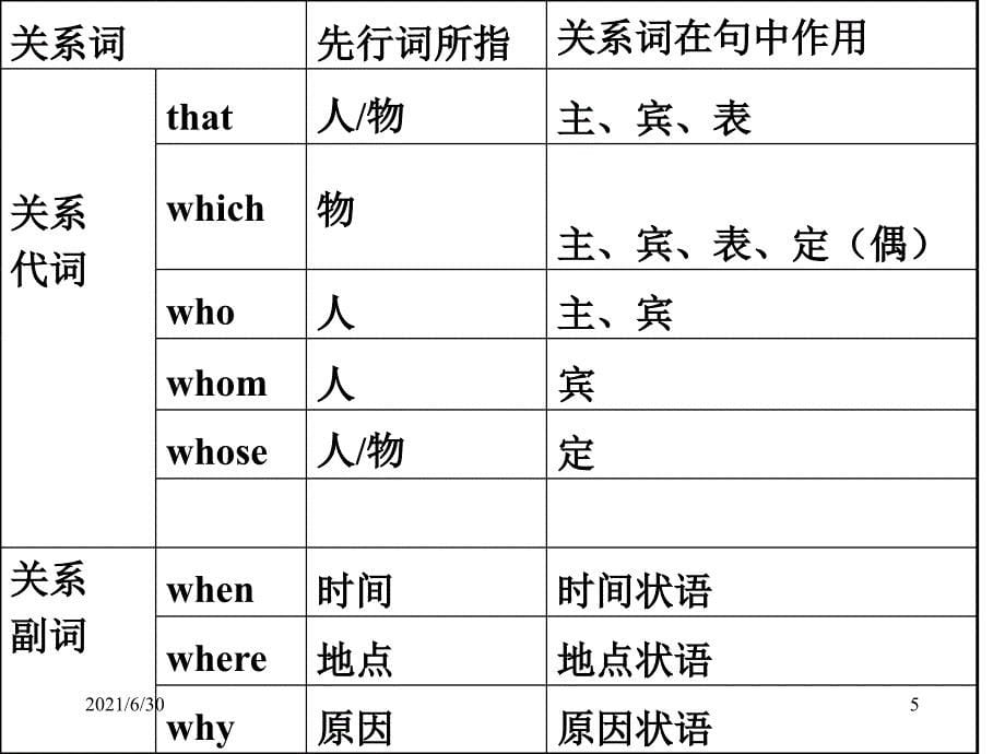 初中定语从句讲解PPT_第5页