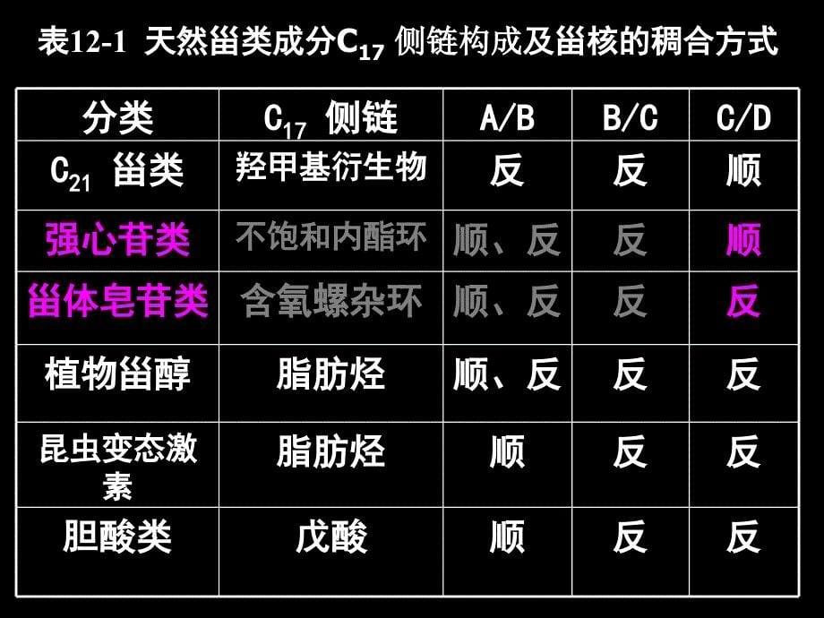 天然药物化学教学资料天药8甾体及其皂苷类7课件_第5页