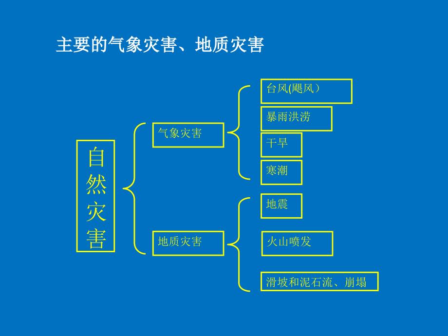 第三节　自然灾害中的自救与互救_第3页