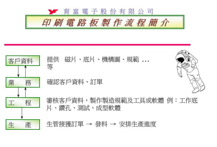 PCB 流程简介图_第1页