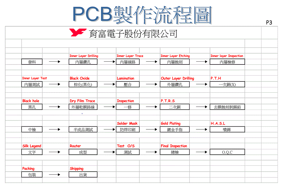 PCB 流程简介图_第3页