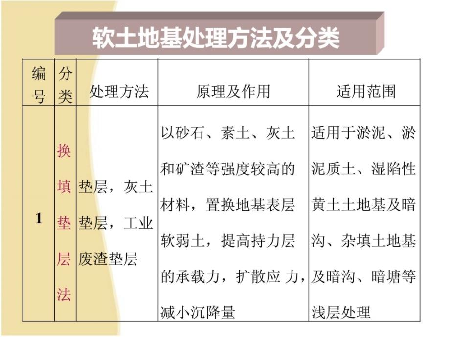 软地盘基处理方法及分资料]_第2页