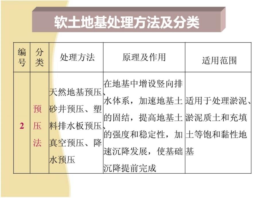 软地盘基处理方法及分资料]_第3页