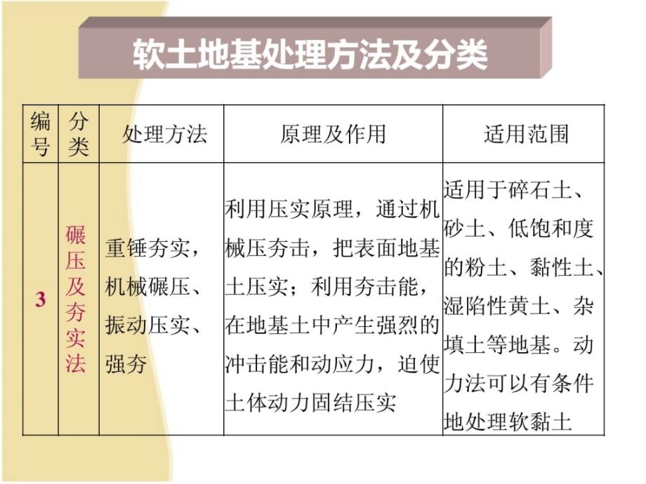 软地盘基处理方法及分资料]_第4页