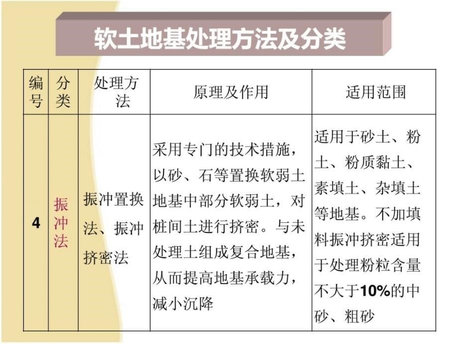 软地盘基处理方法及分资料]_第5页