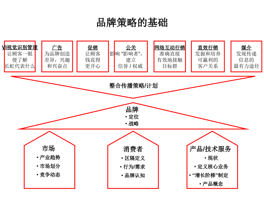 长虹品牌规划纲要_第2页