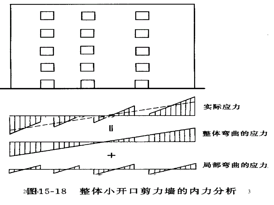 第十五讲-剪力墙结构的内力和位移计算PPT课件_第3页