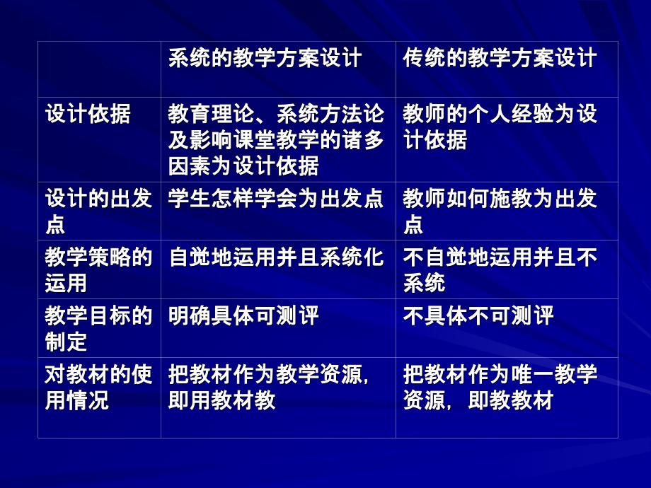 谈中学学科教学设计中的几个问题一中骨干教师培训_第3页