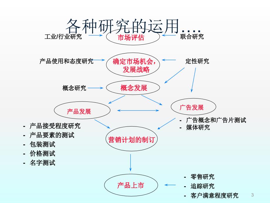 市场研究问卷设计方法ppt课件_第3页