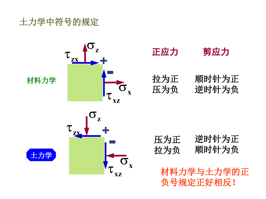 地基土中的应力PPT课件_第4页