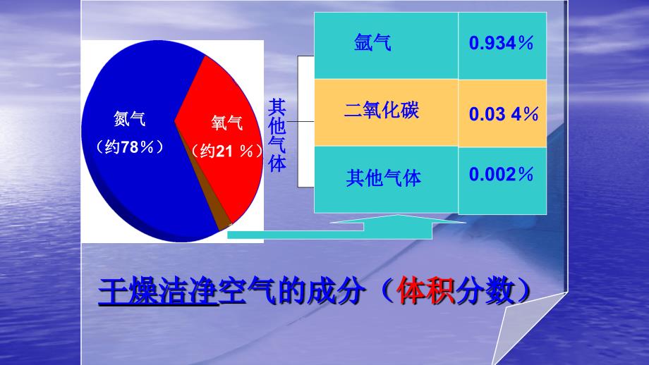 鲁教版八年级化学全第四单元第一节空气的成分教学课件共20张PPT含视频及歌曲_第3页