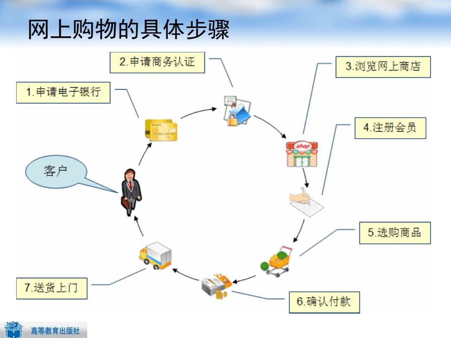 电子商务的业务流程与主要环节_第3页