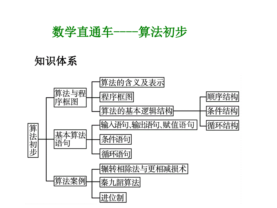 高考数学总复习课件算法初步_第1页