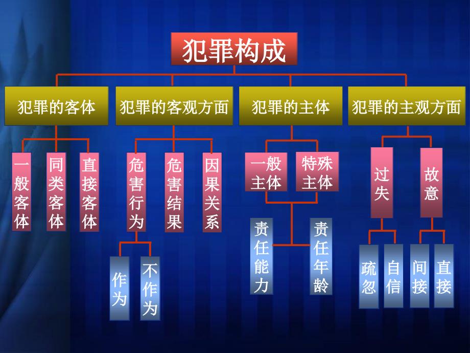 最新刑法课件_第2页