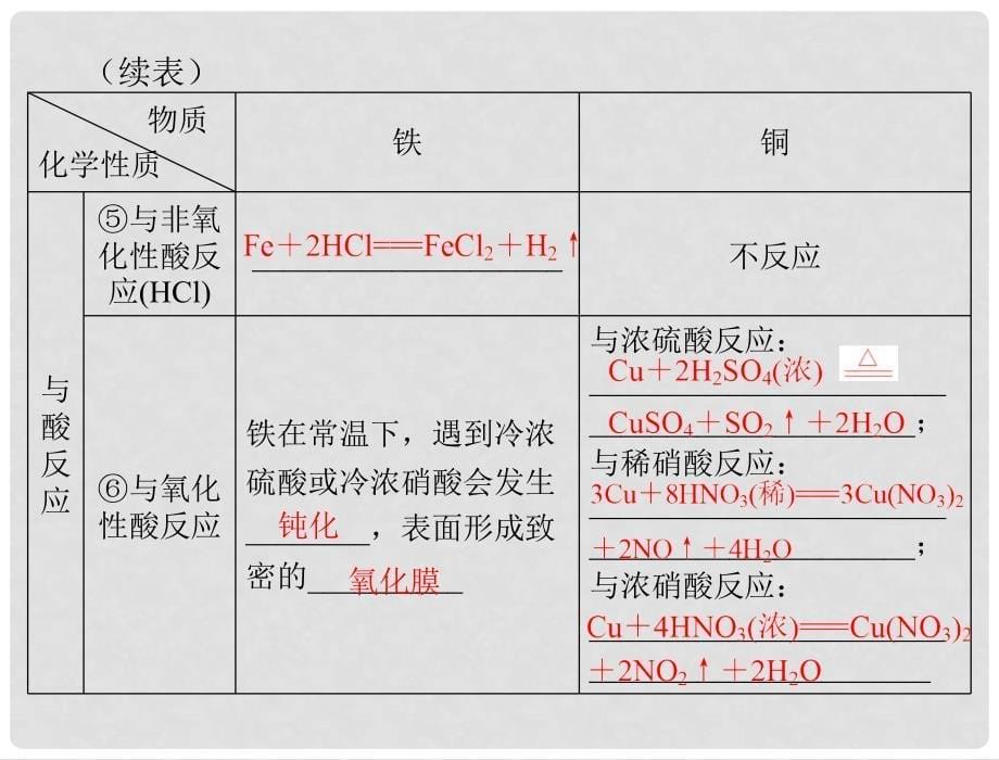 高考化学一轮复习 第8讲 铁、铜及其化合物课件_第5页