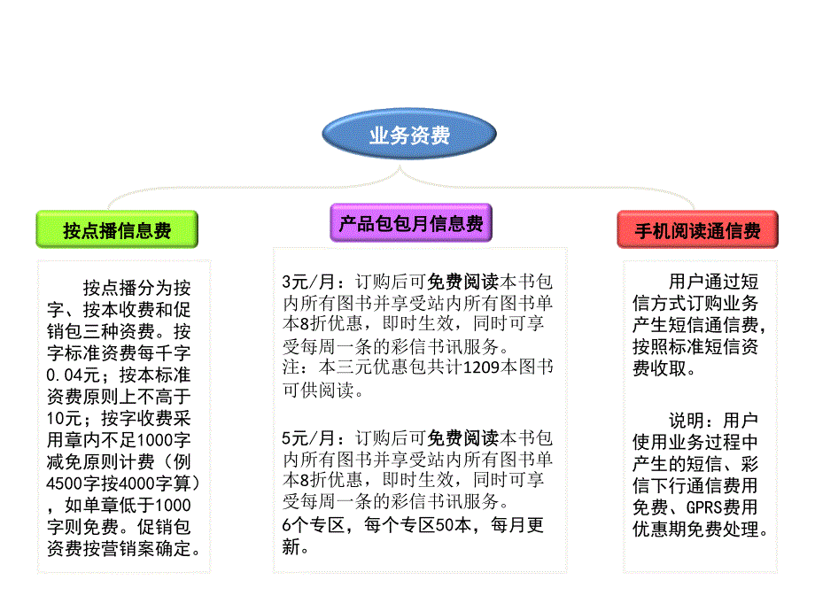 手机阅读业务介绍(bd).ppt_第4页