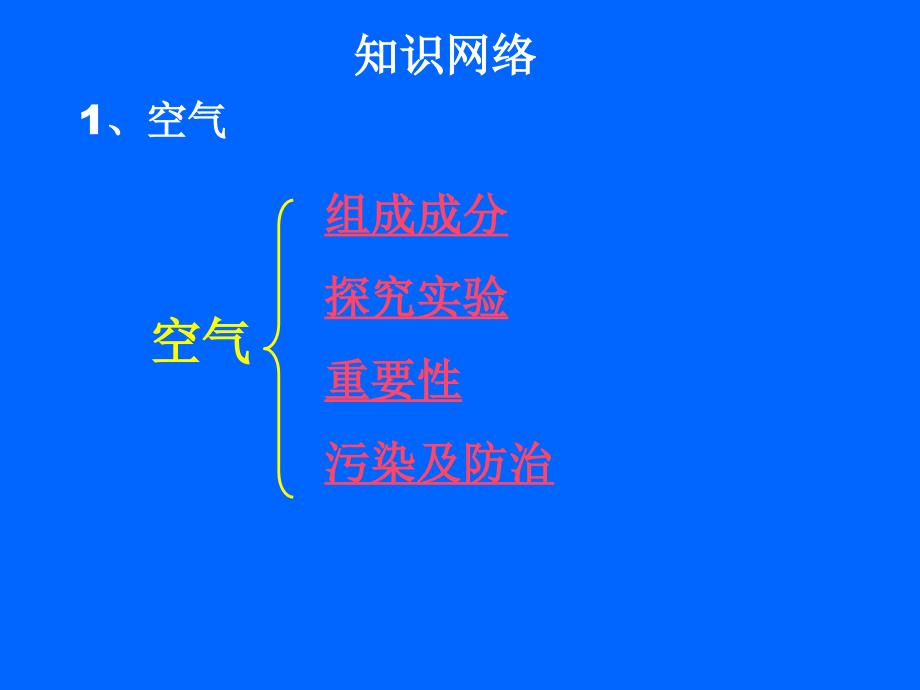 第二单元我们周围的空气复习PPT课件_第2页