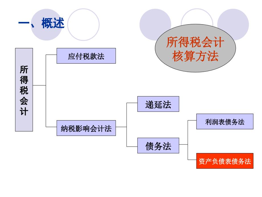 专题1所得税会计ppt课件_第2页