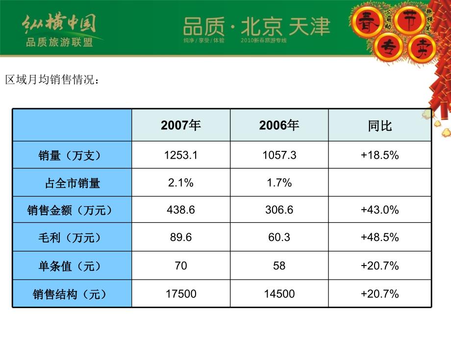 提升经营水平PPT课件_第4页