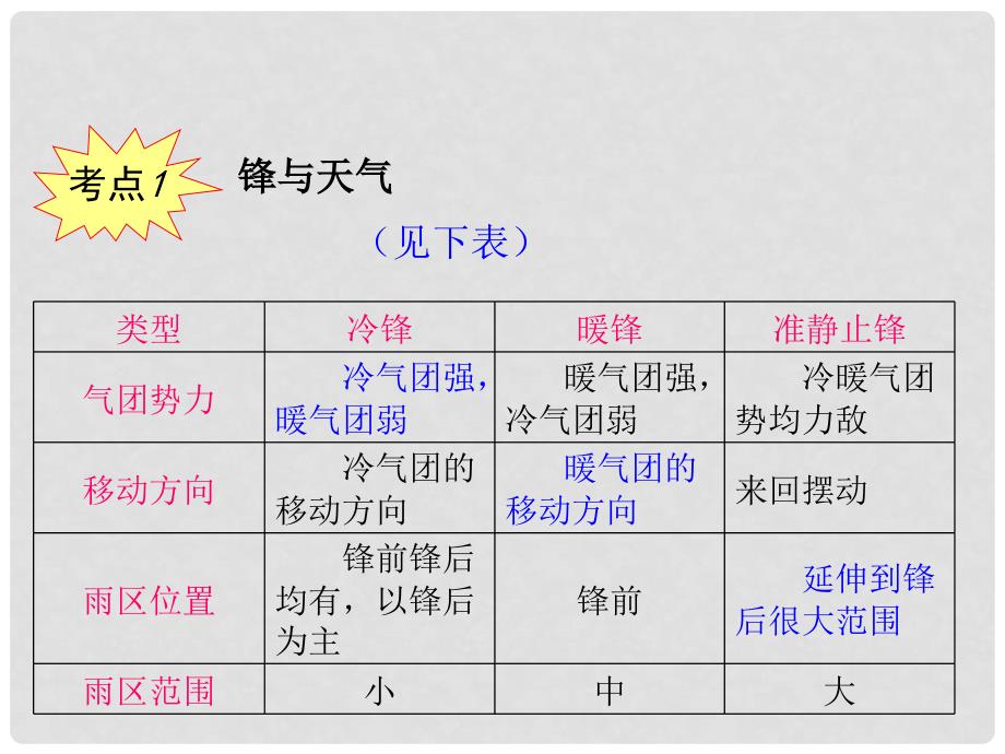 高考地理一轮复习 第3章第8课常见的天气系统课件 湘教版必修1（湖南专用）_第3页